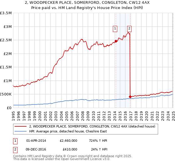 2, WOODPECKER PLACE, SOMERFORD, CONGLETON, CW12 4AX: Price paid vs HM Land Registry's House Price Index