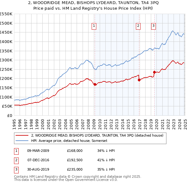 2, WOODRIDGE MEAD, BISHOPS LYDEARD, TAUNTON, TA4 3PQ: Price paid vs HM Land Registry's House Price Index