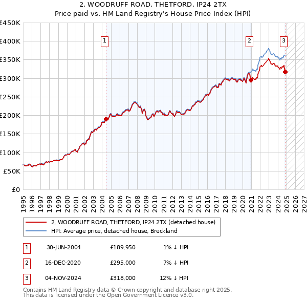 2, WOODRUFF ROAD, THETFORD, IP24 2TX: Price paid vs HM Land Registry's House Price Index