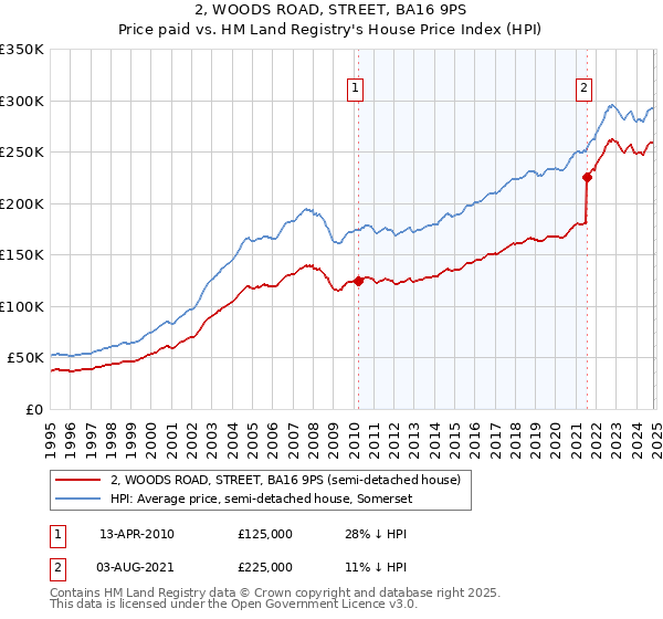 2, WOODS ROAD, STREET, BA16 9PS: Price paid vs HM Land Registry's House Price Index