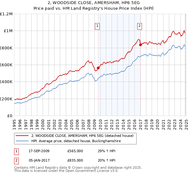 2, WOODSIDE CLOSE, AMERSHAM, HP6 5EG: Price paid vs HM Land Registry's House Price Index