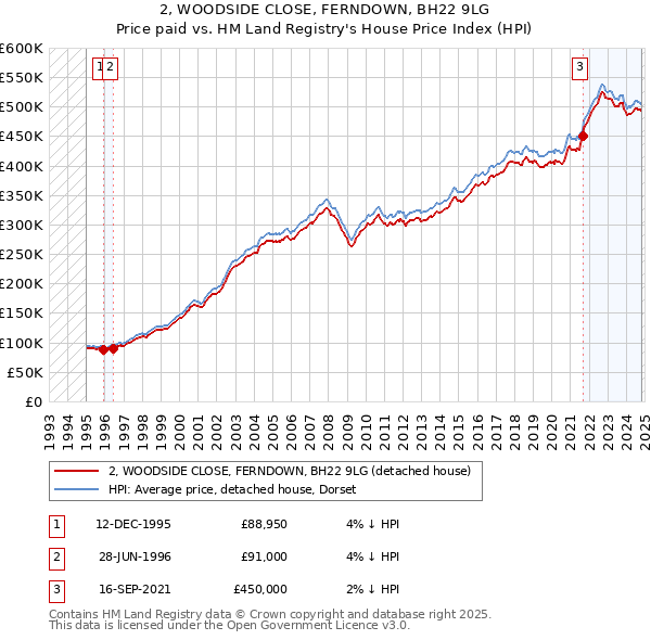 2, WOODSIDE CLOSE, FERNDOWN, BH22 9LG: Price paid vs HM Land Registry's House Price Index