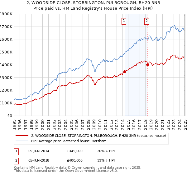 2, WOODSIDE CLOSE, STORRINGTON, PULBOROUGH, RH20 3NR: Price paid vs HM Land Registry's House Price Index