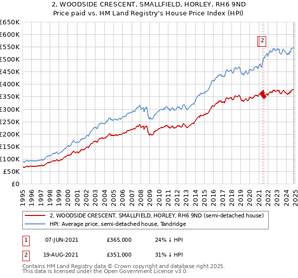 2, WOODSIDE CRESCENT, SMALLFIELD, HORLEY, RH6 9ND: Price paid vs HM Land Registry's House Price Index