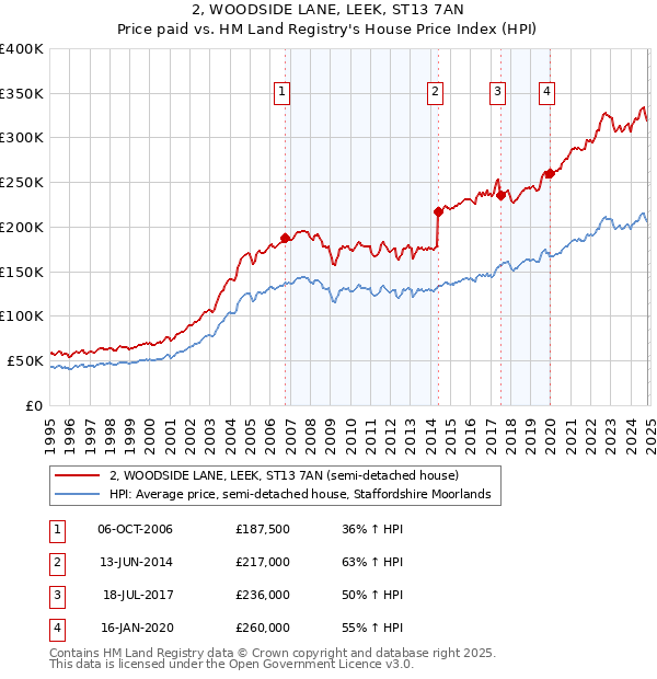 2, WOODSIDE LANE, LEEK, ST13 7AN: Price paid vs HM Land Registry's House Price Index