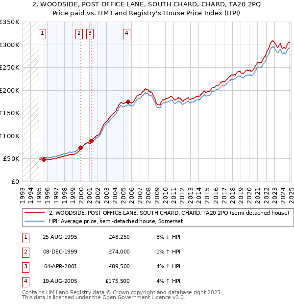 2, WOODSIDE, POST OFFICE LANE, SOUTH CHARD, CHARD, TA20 2PQ: Price paid vs HM Land Registry's House Price Index