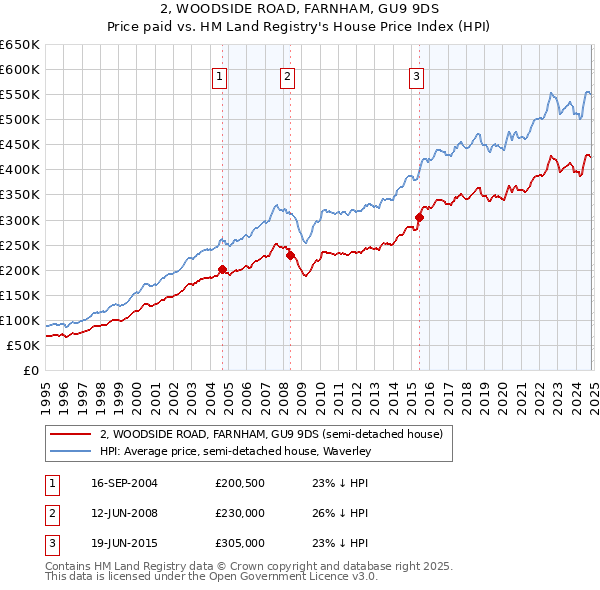 2, WOODSIDE ROAD, FARNHAM, GU9 9DS: Price paid vs HM Land Registry's House Price Index