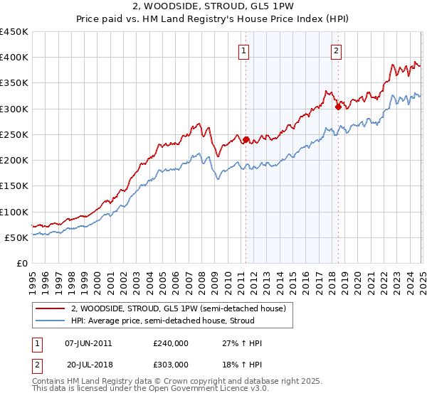 2, WOODSIDE, STROUD, GL5 1PW: Price paid vs HM Land Registry's House Price Index