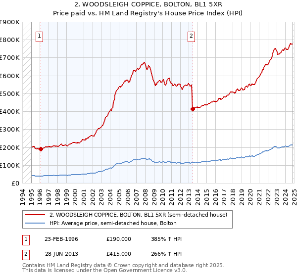 2, WOODSLEIGH COPPICE, BOLTON, BL1 5XR: Price paid vs HM Land Registry's House Price Index