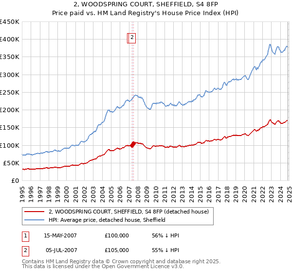 2, WOODSPRING COURT, SHEFFIELD, S4 8FP: Price paid vs HM Land Registry's House Price Index