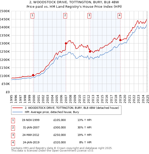 2, WOODSTOCK DRIVE, TOTTINGTON, BURY, BL8 4BW: Price paid vs HM Land Registry's House Price Index