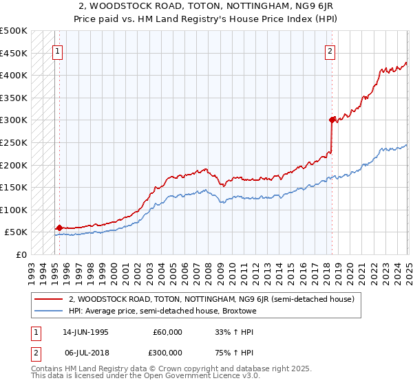 2, WOODSTOCK ROAD, TOTON, NOTTINGHAM, NG9 6JR: Price paid vs HM Land Registry's House Price Index