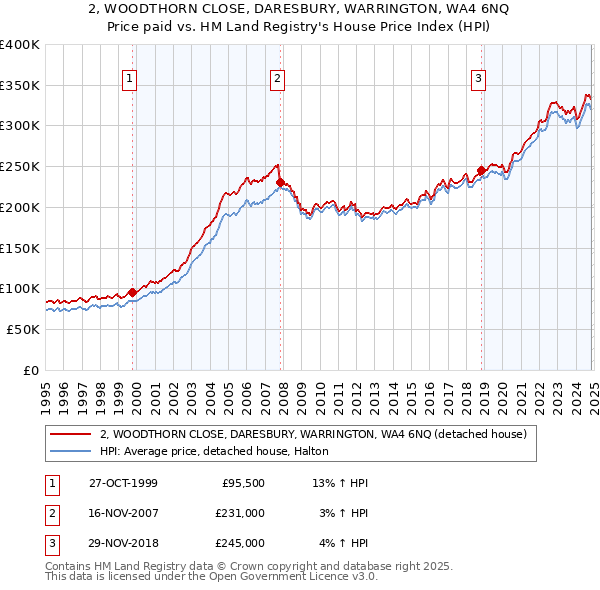 2, WOODTHORN CLOSE, DARESBURY, WARRINGTON, WA4 6NQ: Price paid vs HM Land Registry's House Price Index