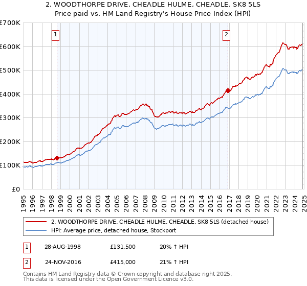 2, WOODTHORPE DRIVE, CHEADLE HULME, CHEADLE, SK8 5LS: Price paid vs HM Land Registry's House Price Index