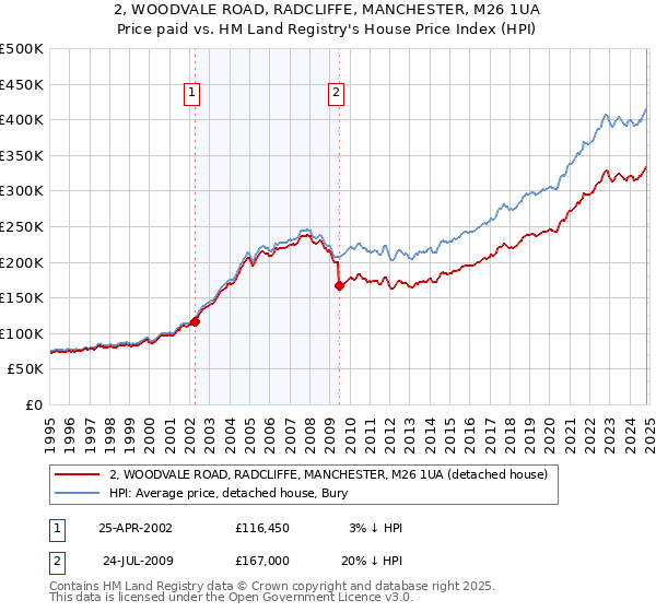 2, WOODVALE ROAD, RADCLIFFE, MANCHESTER, M26 1UA: Price paid vs HM Land Registry's House Price Index