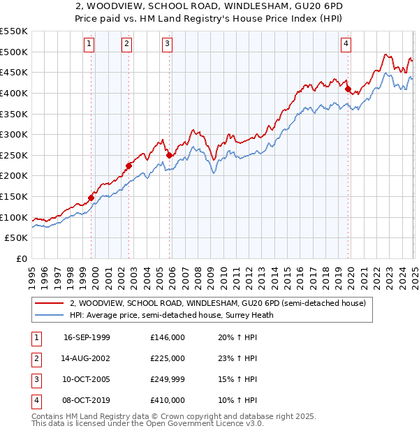 2, WOODVIEW, SCHOOL ROAD, WINDLESHAM, GU20 6PD: Price paid vs HM Land Registry's House Price Index