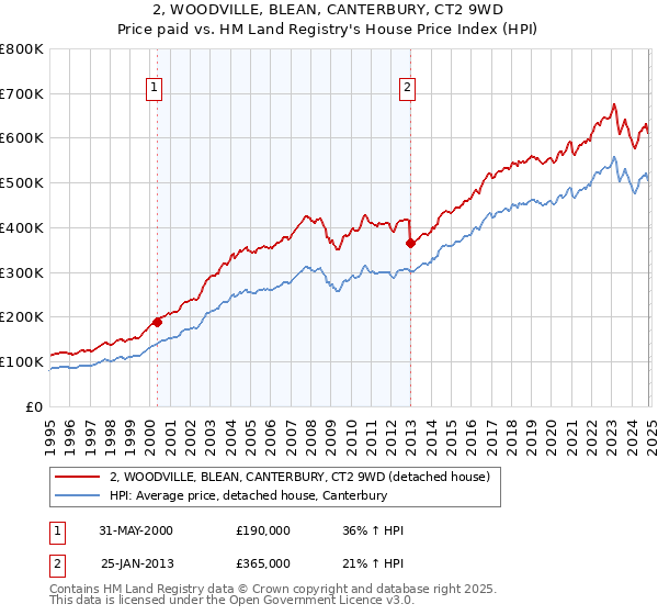 2, WOODVILLE, BLEAN, CANTERBURY, CT2 9WD: Price paid vs HM Land Registry's House Price Index