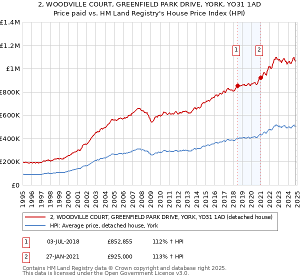 2, WOODVILLE COURT, GREENFIELD PARK DRIVE, YORK, YO31 1AD: Price paid vs HM Land Registry's House Price Index