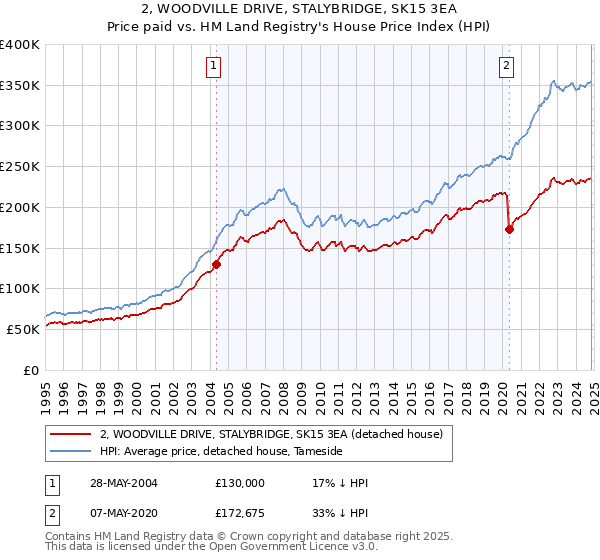 2, WOODVILLE DRIVE, STALYBRIDGE, SK15 3EA: Price paid vs HM Land Registry's House Price Index