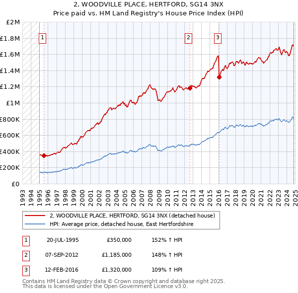 2, WOODVILLE PLACE, HERTFORD, SG14 3NX: Price paid vs HM Land Registry's House Price Index