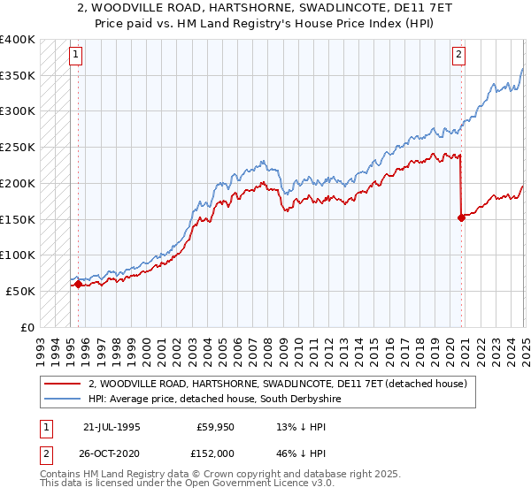 2, WOODVILLE ROAD, HARTSHORNE, SWADLINCOTE, DE11 7ET: Price paid vs HM Land Registry's House Price Index