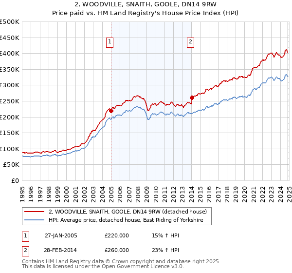 2, WOODVILLE, SNAITH, GOOLE, DN14 9RW: Price paid vs HM Land Registry's House Price Index