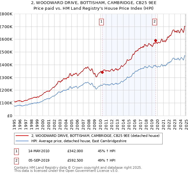 2, WOODWARD DRIVE, BOTTISHAM, CAMBRIDGE, CB25 9EE: Price paid vs HM Land Registry's House Price Index