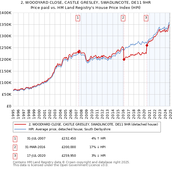 2, WOODYARD CLOSE, CASTLE GRESLEY, SWADLINCOTE, DE11 9HR: Price paid vs HM Land Registry's House Price Index