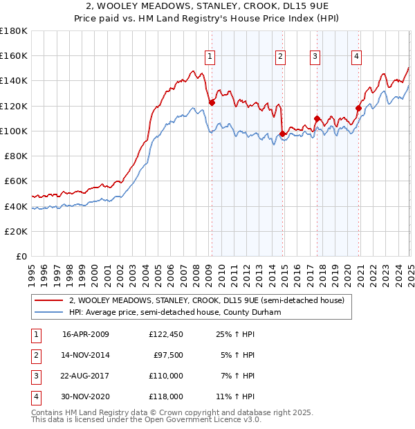 2, WOOLEY MEADOWS, STANLEY, CROOK, DL15 9UE: Price paid vs HM Land Registry's House Price Index