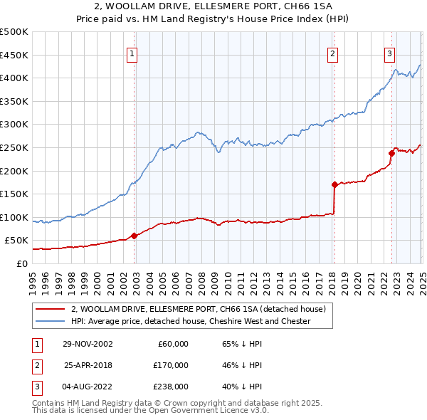 2, WOOLLAM DRIVE, ELLESMERE PORT, CH66 1SA: Price paid vs HM Land Registry's House Price Index