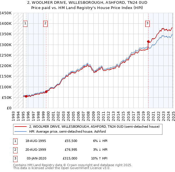 2, WOOLMER DRIVE, WILLESBOROUGH, ASHFORD, TN24 0UD: Price paid vs HM Land Registry's House Price Index