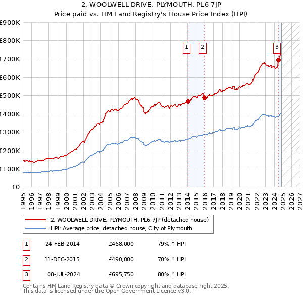 2, WOOLWELL DRIVE, PLYMOUTH, PL6 7JP: Price paid vs HM Land Registry's House Price Index