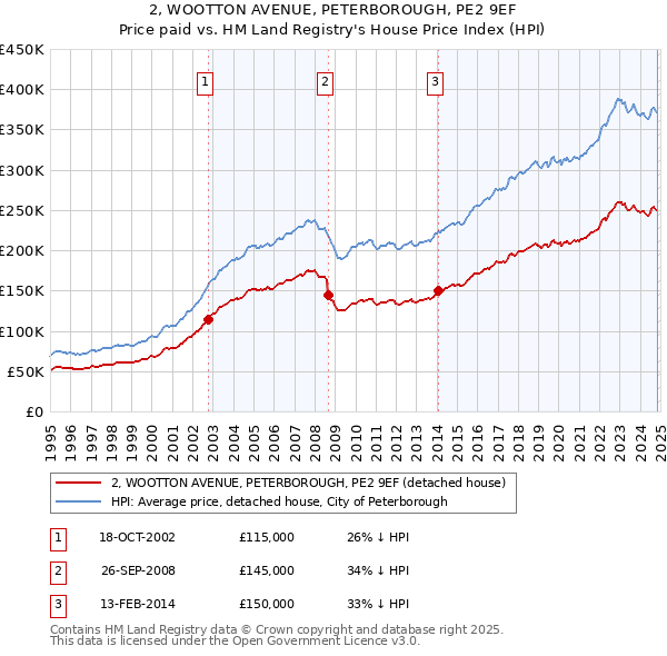 2, WOOTTON AVENUE, PETERBOROUGH, PE2 9EF: Price paid vs HM Land Registry's House Price Index