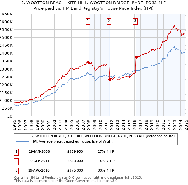 2, WOOTTON REACH, KITE HILL, WOOTTON BRIDGE, RYDE, PO33 4LE: Price paid vs HM Land Registry's House Price Index