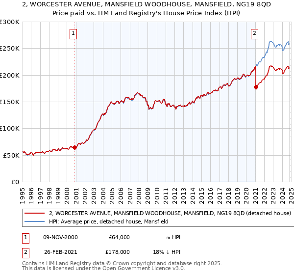 2, WORCESTER AVENUE, MANSFIELD WOODHOUSE, MANSFIELD, NG19 8QD: Price paid vs HM Land Registry's House Price Index