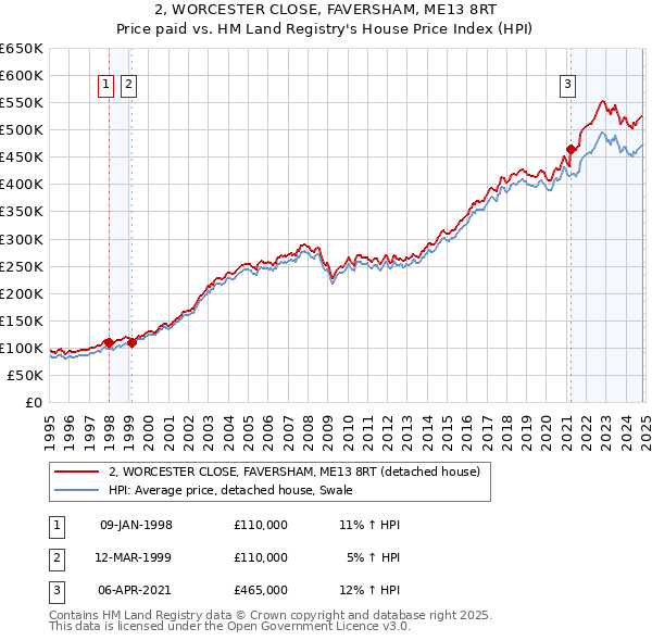 2, WORCESTER CLOSE, FAVERSHAM, ME13 8RT: Price paid vs HM Land Registry's House Price Index