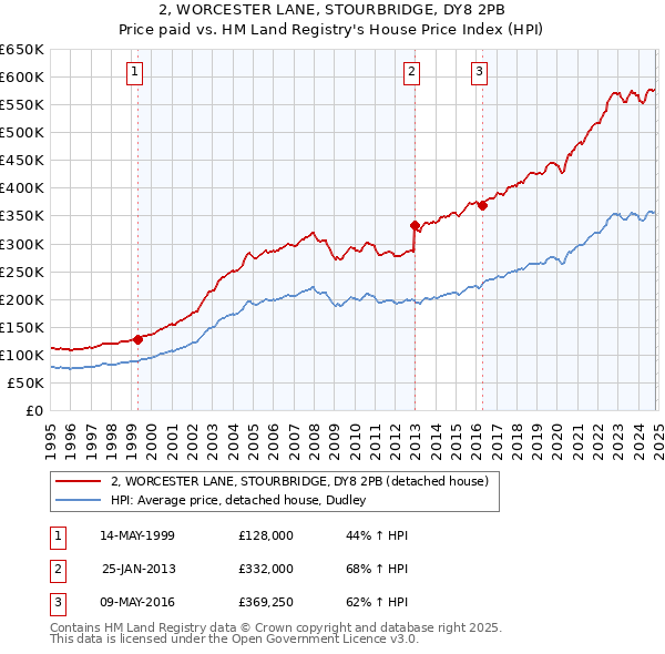 2, WORCESTER LANE, STOURBRIDGE, DY8 2PB: Price paid vs HM Land Registry's House Price Index