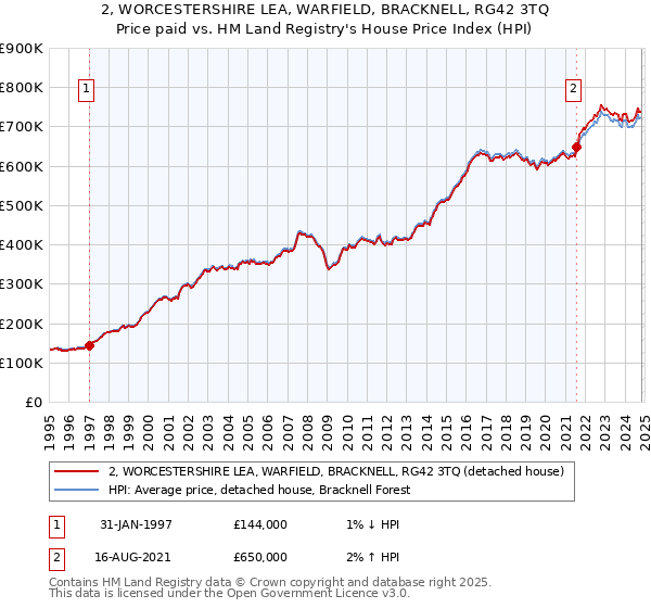 2, WORCESTERSHIRE LEA, WARFIELD, BRACKNELL, RG42 3TQ: Price paid vs HM Land Registry's House Price Index