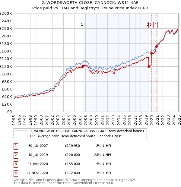 2, WORDSWORTH CLOSE, CANNOCK, WS11 4AE: Price paid vs HM Land Registry's House Price Index