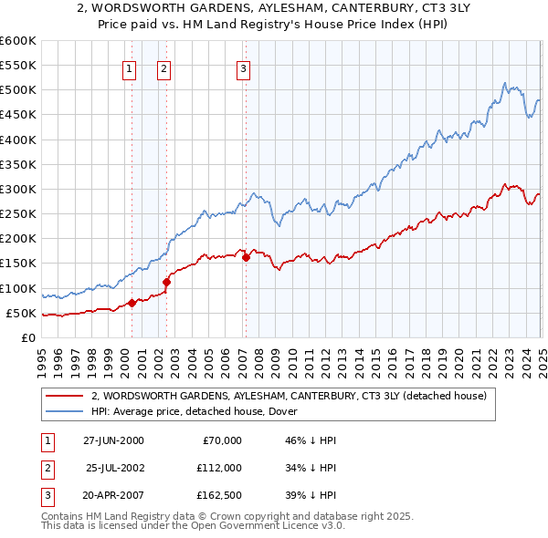 2, WORDSWORTH GARDENS, AYLESHAM, CANTERBURY, CT3 3LY: Price paid vs HM Land Registry's House Price Index