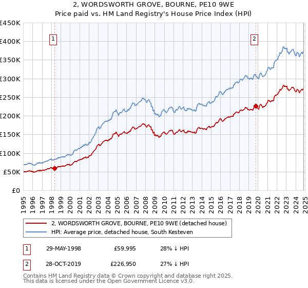 2, WORDSWORTH GROVE, BOURNE, PE10 9WE: Price paid vs HM Land Registry's House Price Index