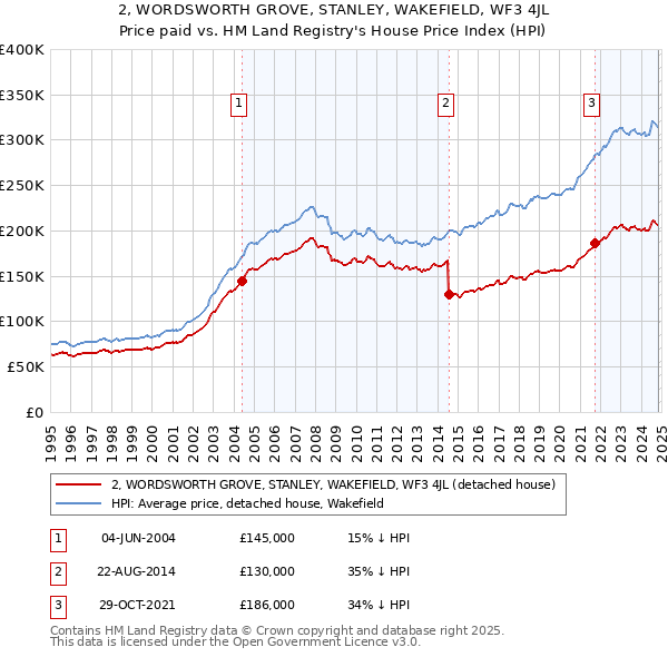 2, WORDSWORTH GROVE, STANLEY, WAKEFIELD, WF3 4JL: Price paid vs HM Land Registry's House Price Index