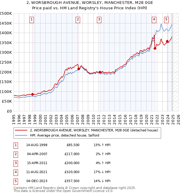 2, WORSBROUGH AVENUE, WORSLEY, MANCHESTER, M28 0GE: Price paid vs HM Land Registry's House Price Index