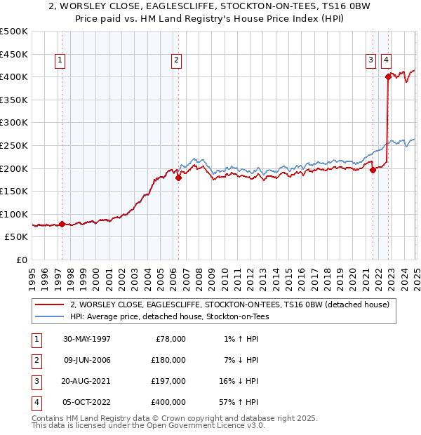 2, WORSLEY CLOSE, EAGLESCLIFFE, STOCKTON-ON-TEES, TS16 0BW: Price paid vs HM Land Registry's House Price Index