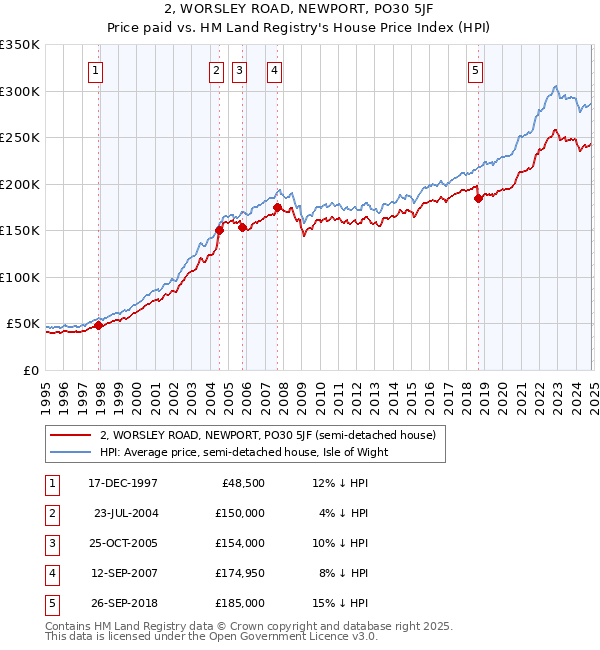 2, WORSLEY ROAD, NEWPORT, PO30 5JF: Price paid vs HM Land Registry's House Price Index