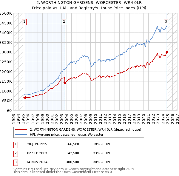 2, WORTHINGTON GARDENS, WORCESTER, WR4 0LR: Price paid vs HM Land Registry's House Price Index