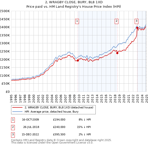 2, WRAGBY CLOSE, BURY, BL8 1XD: Price paid vs HM Land Registry's House Price Index