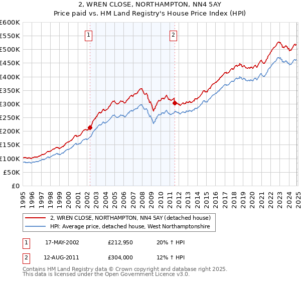 2, WREN CLOSE, NORTHAMPTON, NN4 5AY: Price paid vs HM Land Registry's House Price Index