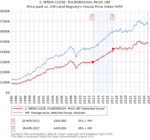 2, WREN CLOSE, PULBOROUGH, RH20 1BF: Price paid vs HM Land Registry's House Price Index