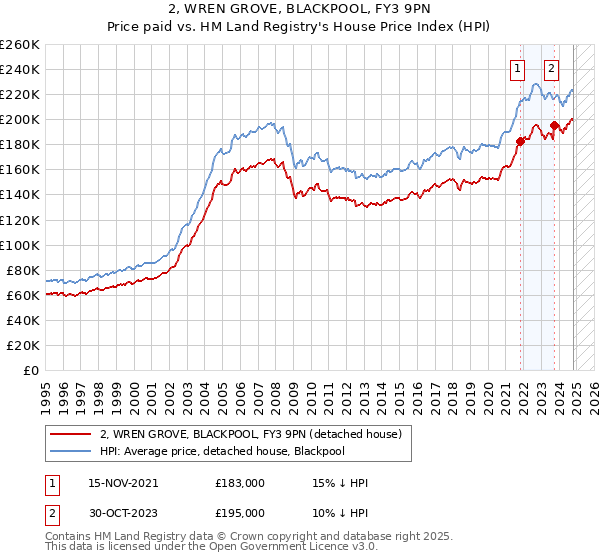 2, WREN GROVE, BLACKPOOL, FY3 9PN: Price paid vs HM Land Registry's House Price Index